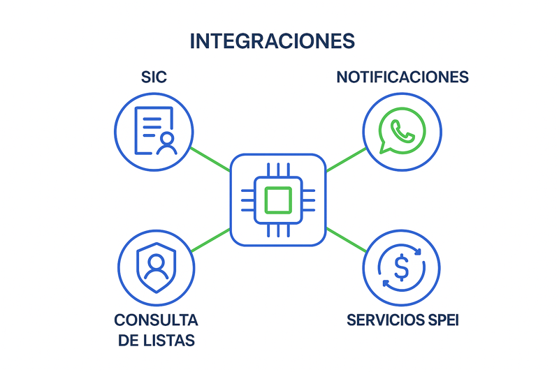 Integraciones esenciales